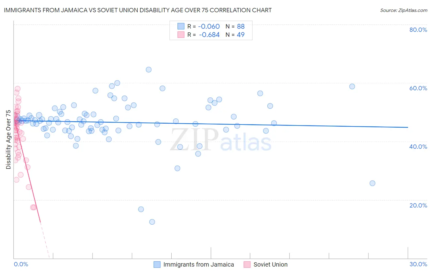 Immigrants from Jamaica vs Soviet Union Disability Age Over 75