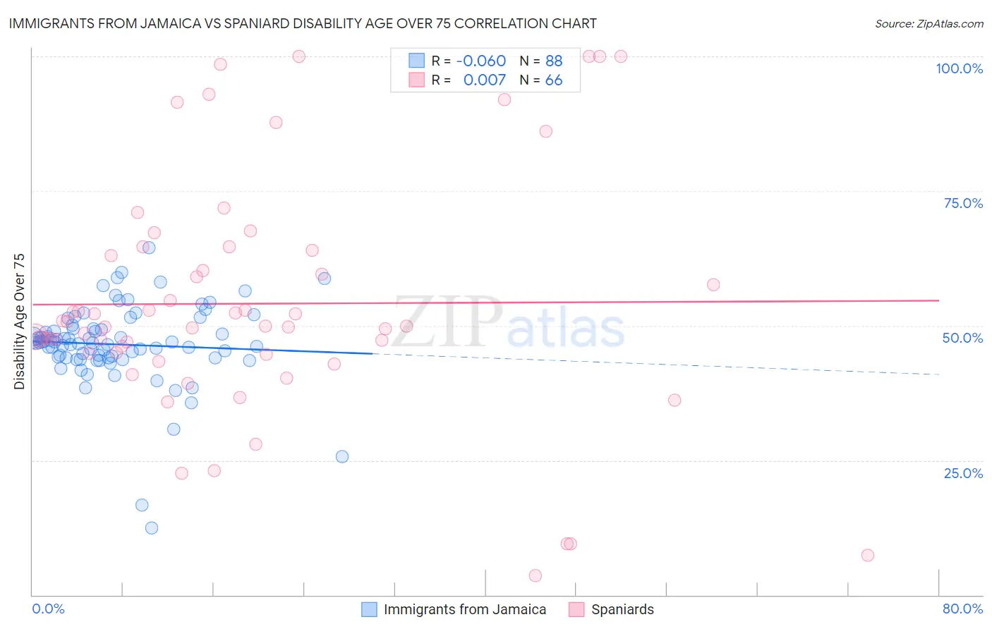 Immigrants from Jamaica vs Spaniard Disability Age Over 75