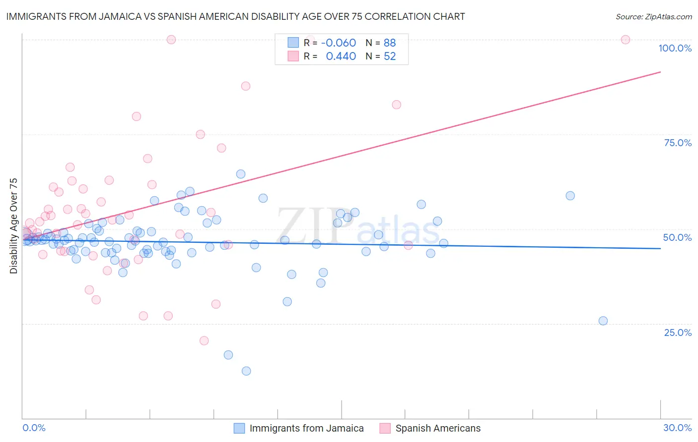 Immigrants from Jamaica vs Spanish American Disability Age Over 75