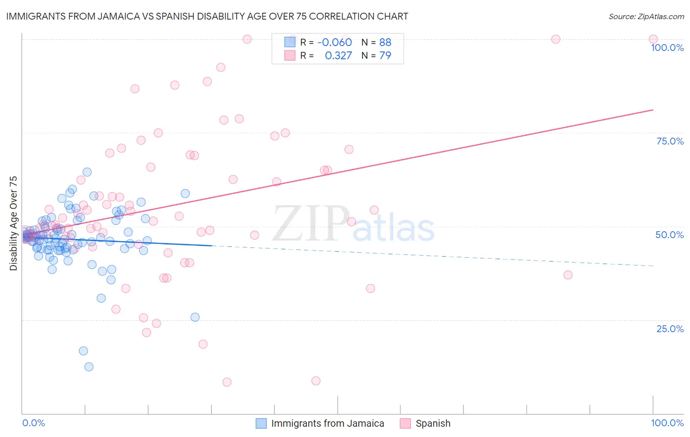 Immigrants from Jamaica vs Spanish Disability Age Over 75