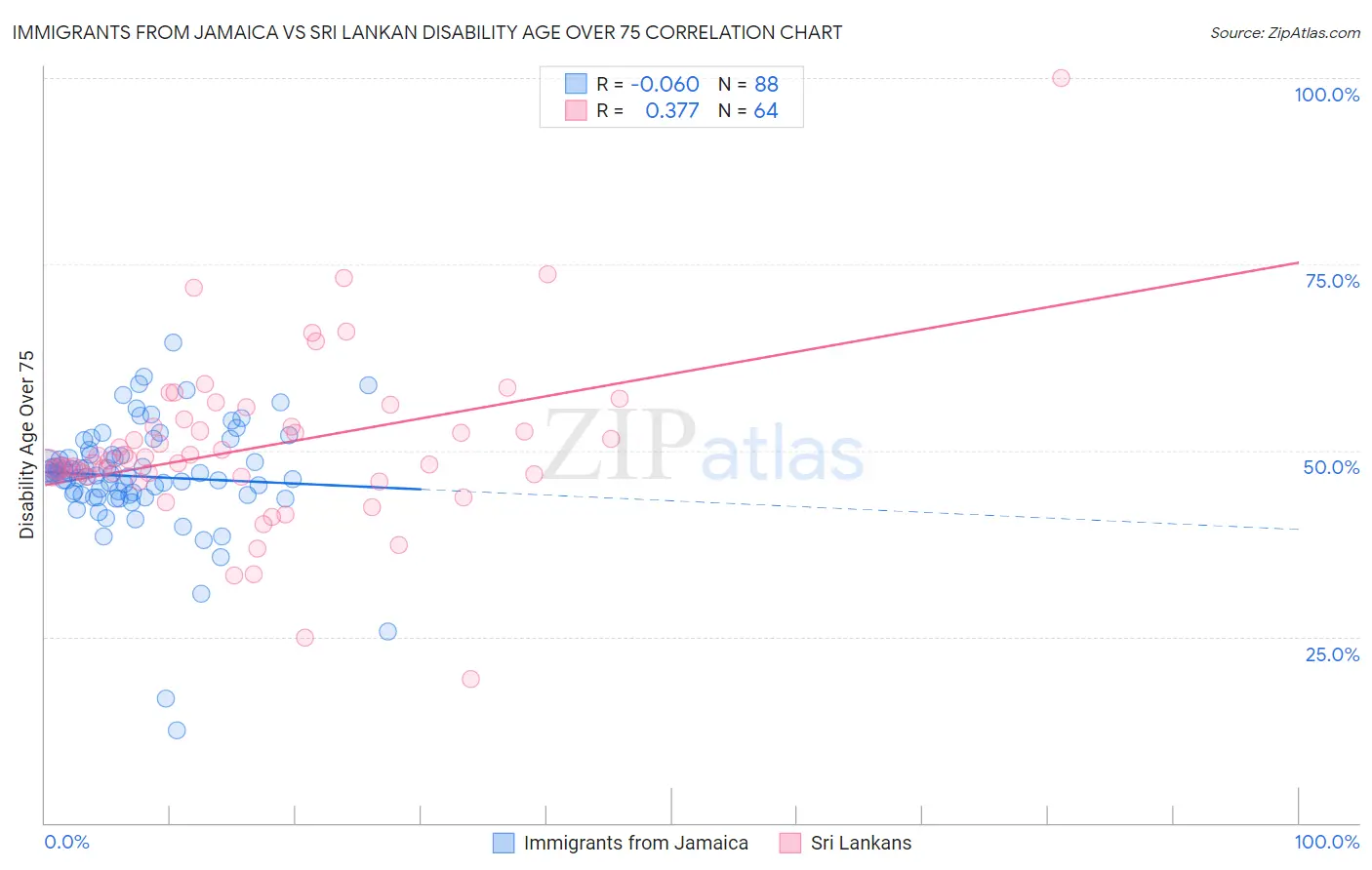 Immigrants from Jamaica vs Sri Lankan Disability Age Over 75