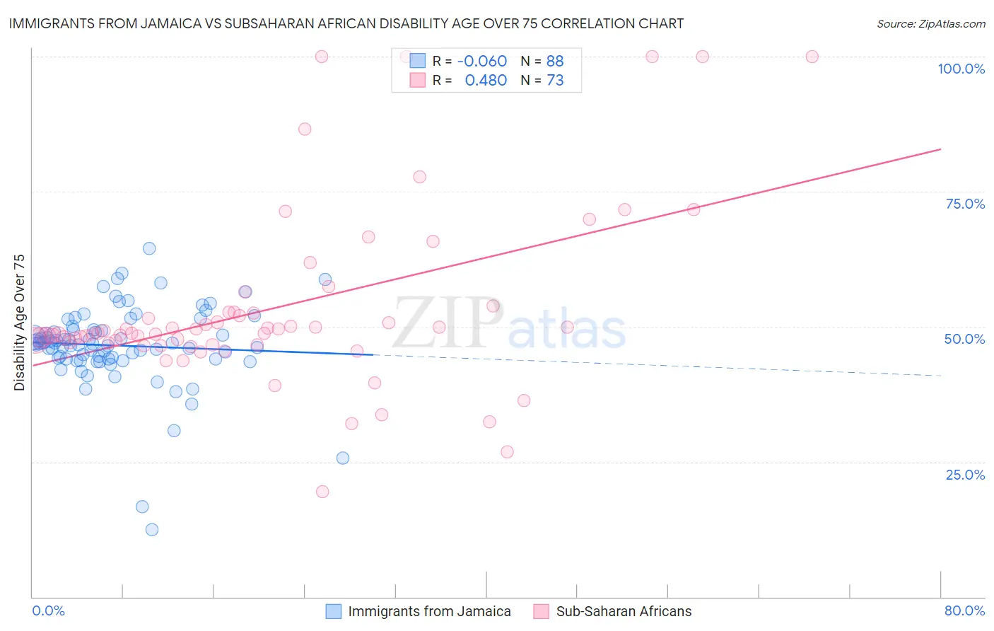 Immigrants from Jamaica vs Subsaharan African Disability Age Over 75