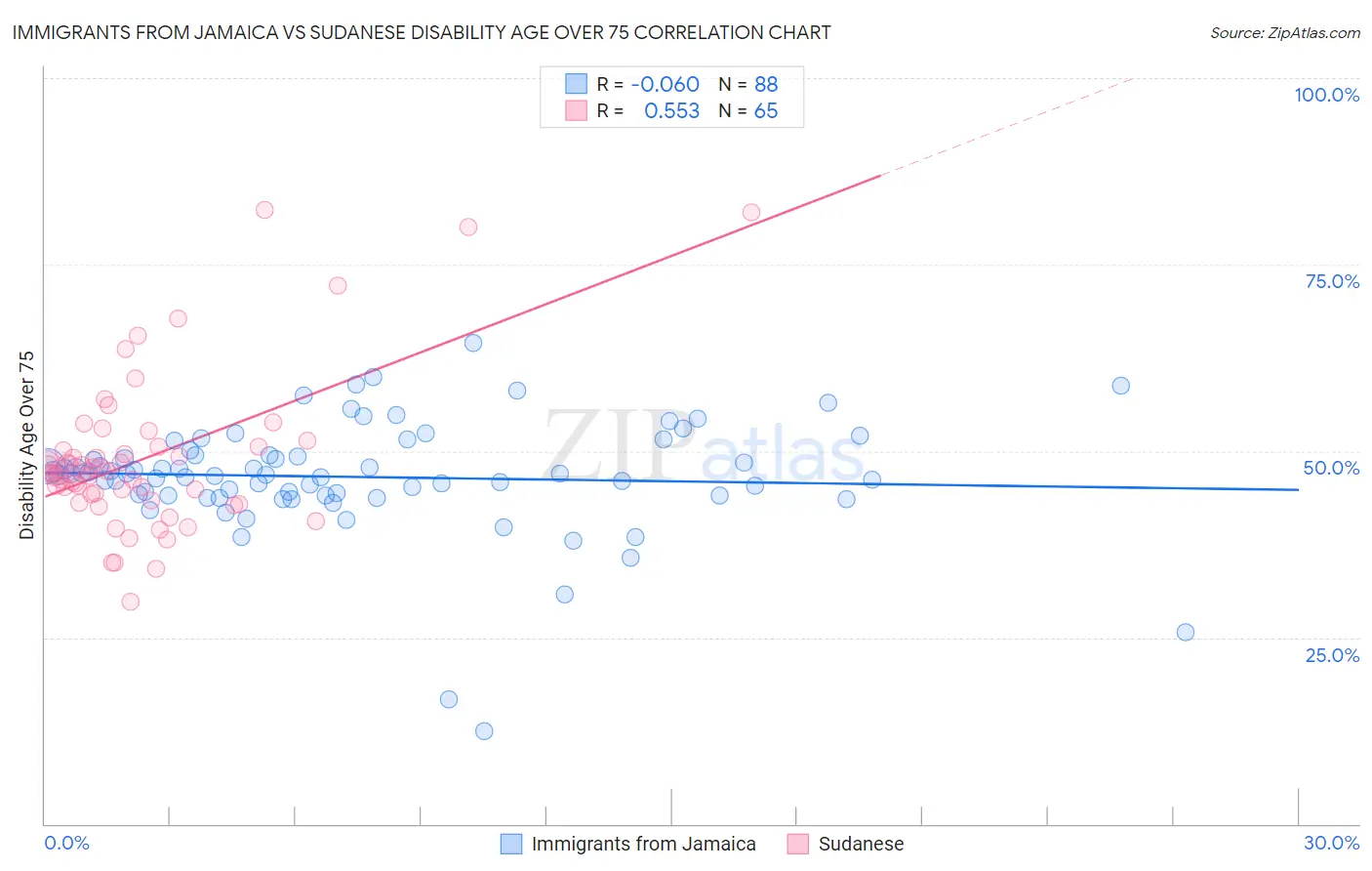 Immigrants from Jamaica vs Sudanese Disability Age Over 75
