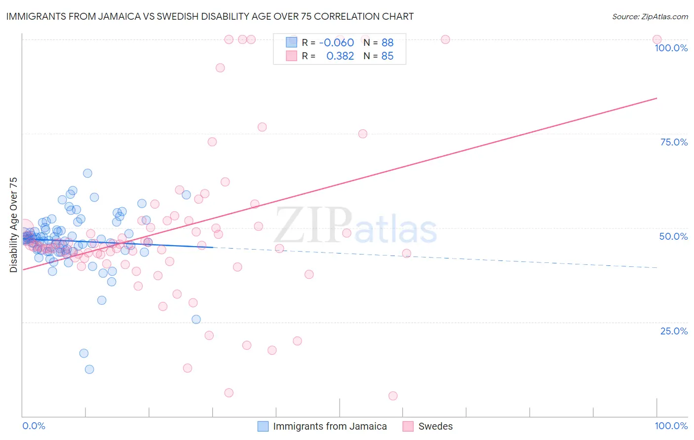 Immigrants from Jamaica vs Swedish Disability Age Over 75