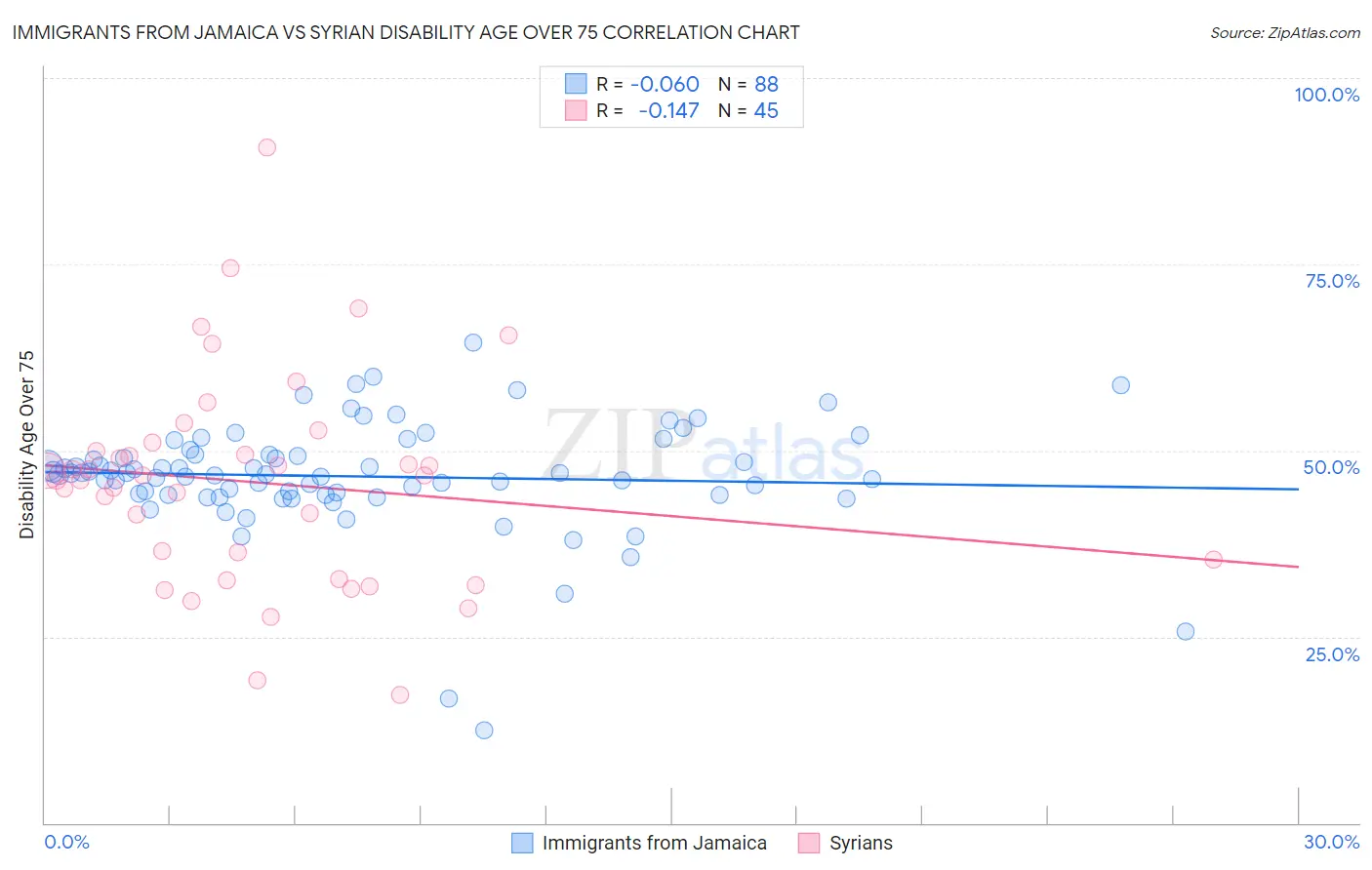 Immigrants from Jamaica vs Syrian Disability Age Over 75