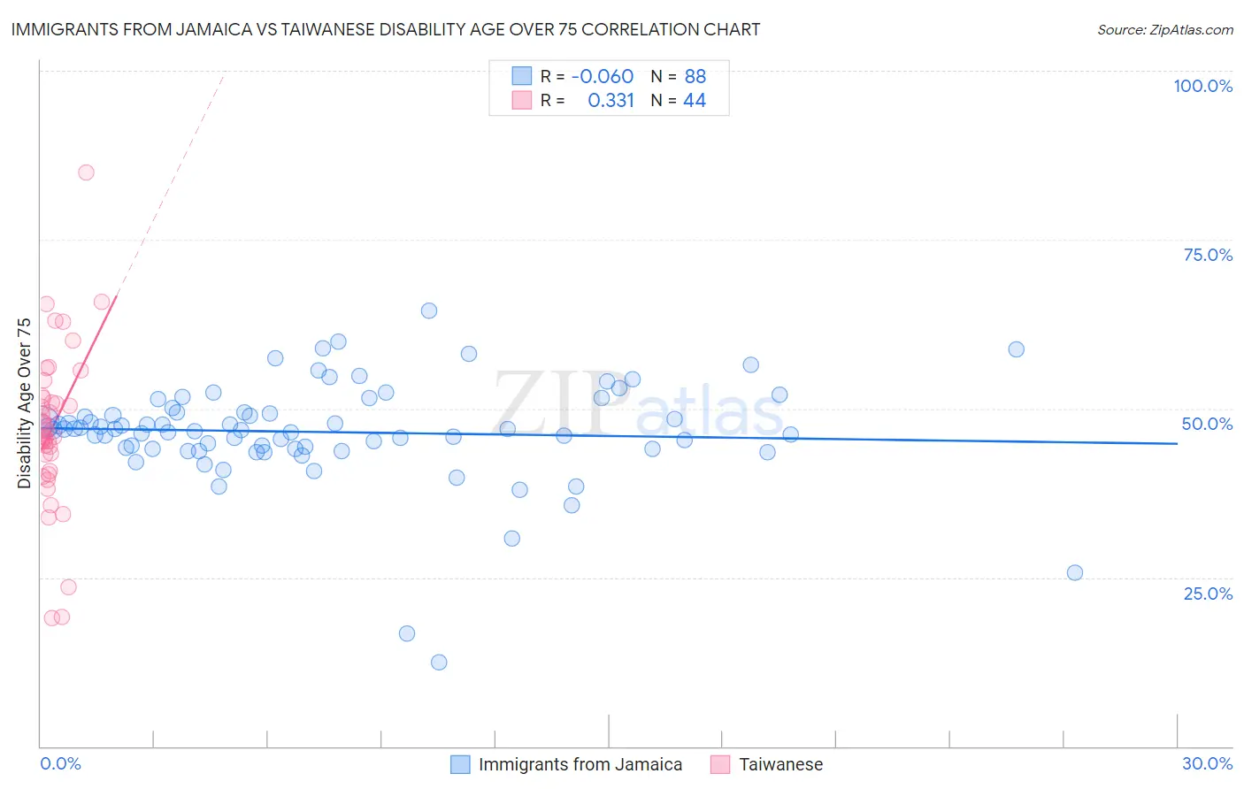 Immigrants from Jamaica vs Taiwanese Disability Age Over 75
