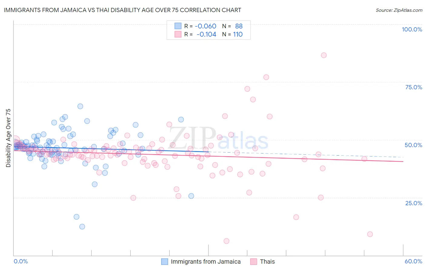 Immigrants from Jamaica vs Thai Disability Age Over 75