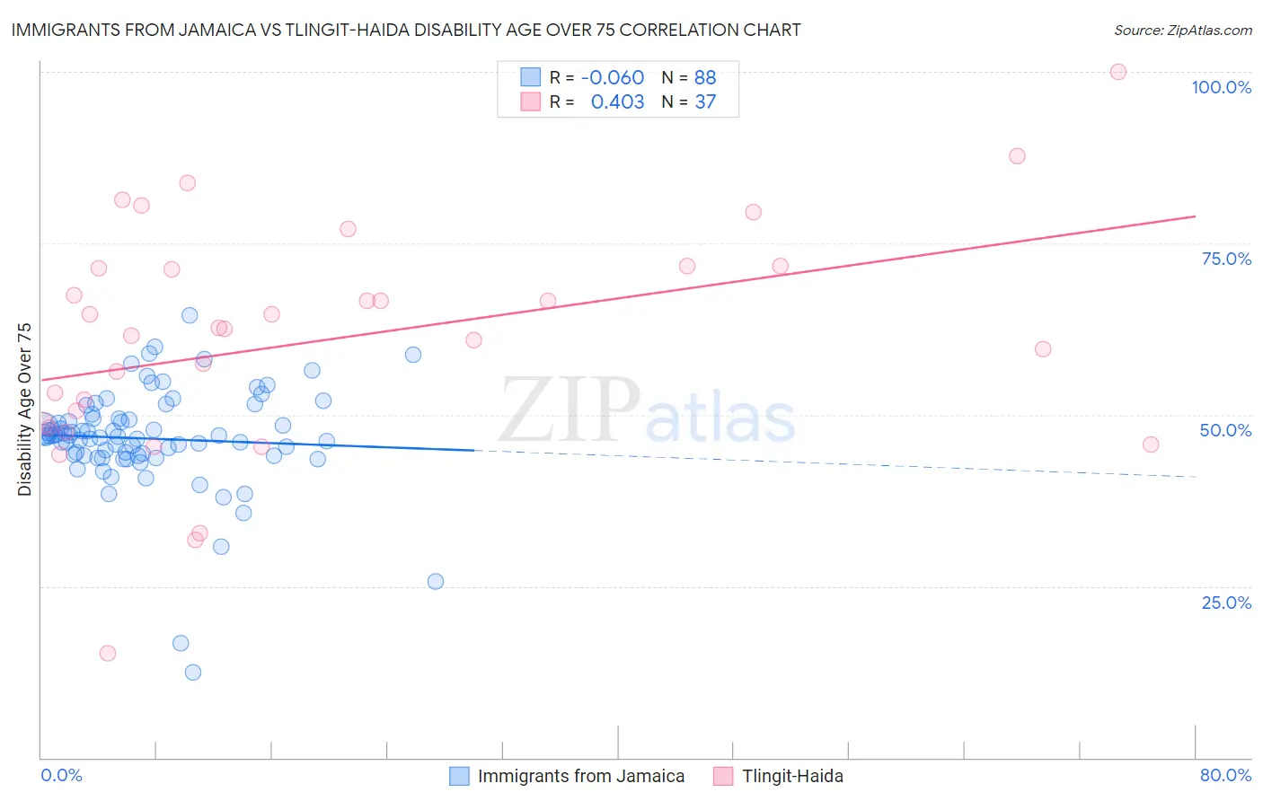 Immigrants from Jamaica vs Tlingit-Haida Disability Age Over 75