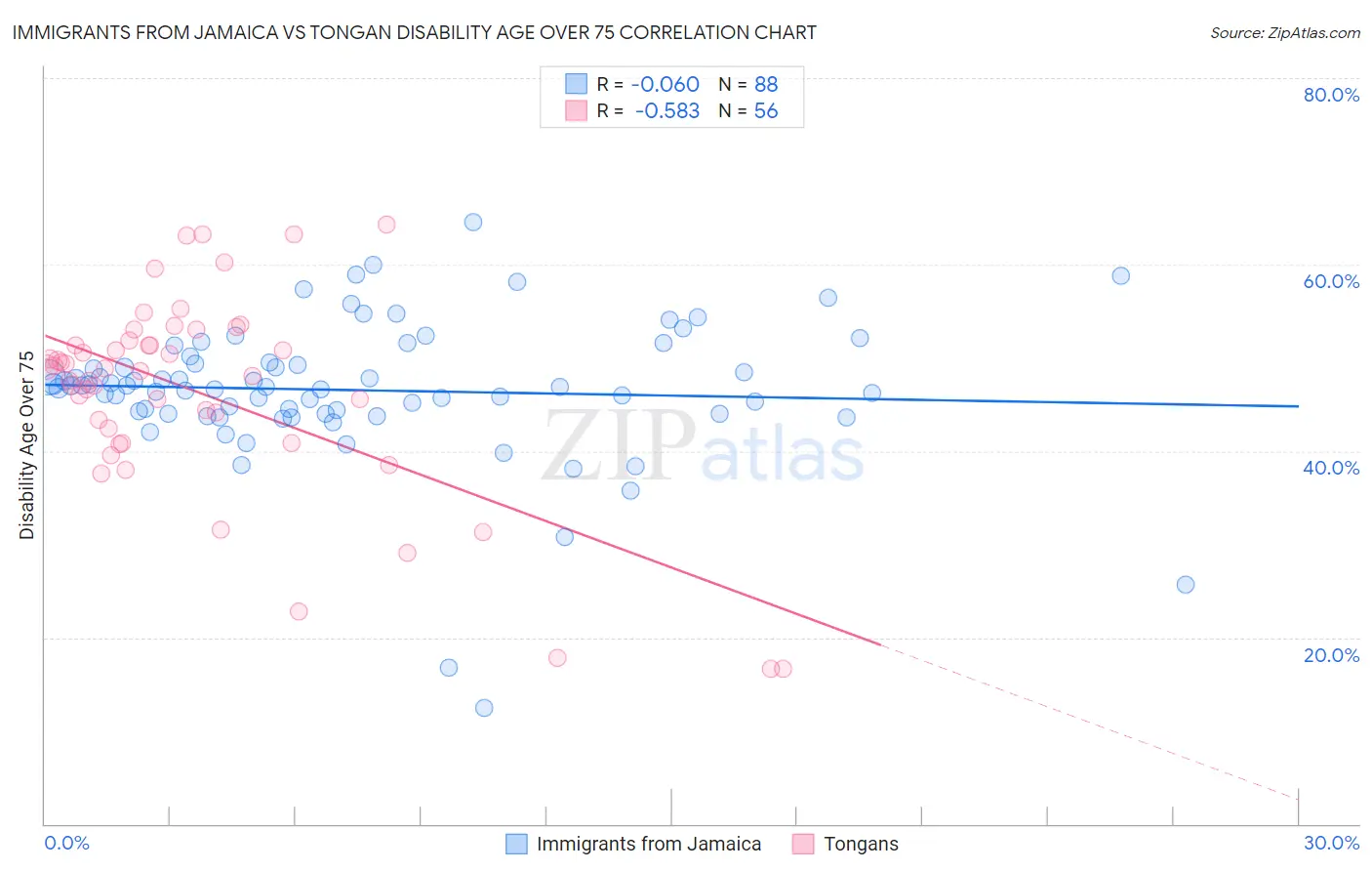 Immigrants from Jamaica vs Tongan Disability Age Over 75