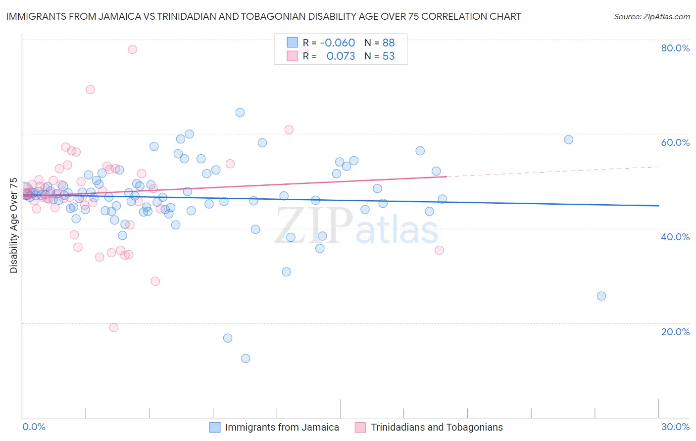 Immigrants from Jamaica vs Trinidadian and Tobagonian Disability Age Over 75