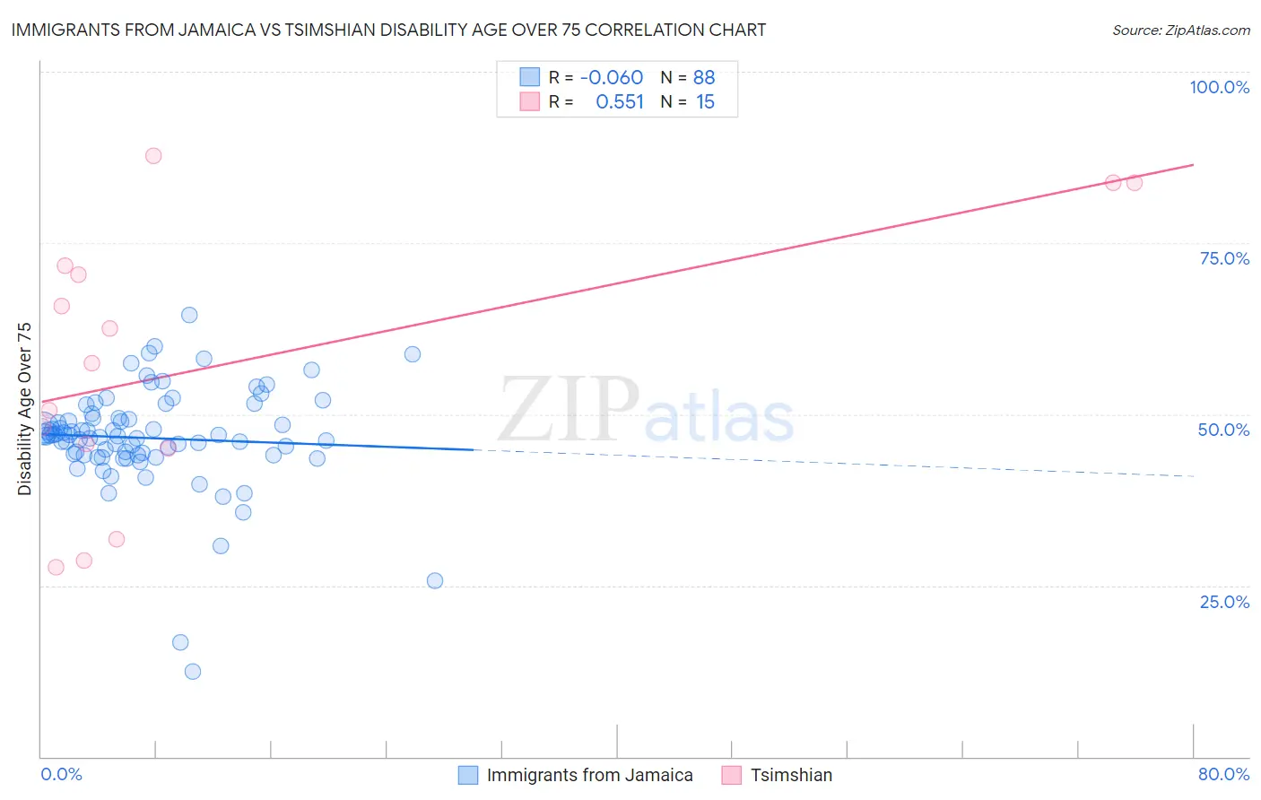 Immigrants from Jamaica vs Tsimshian Disability Age Over 75
