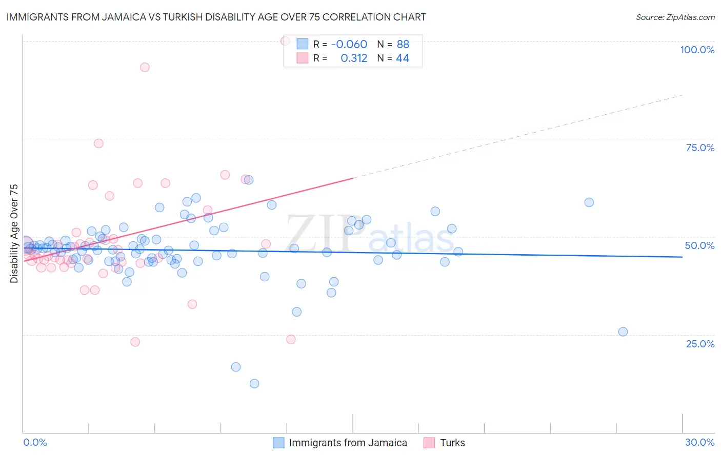 Immigrants from Jamaica vs Turkish Disability Age Over 75