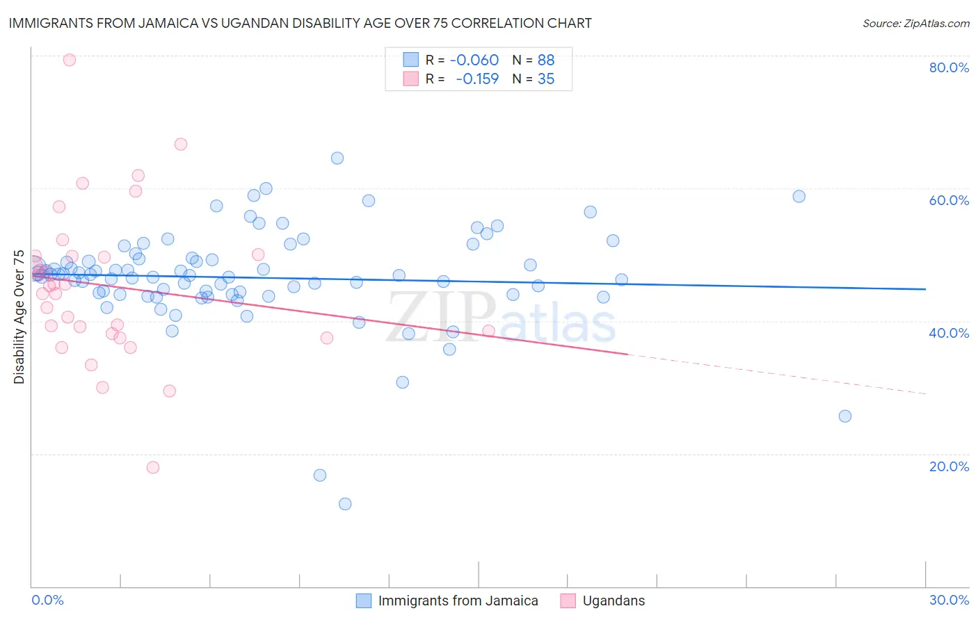 Immigrants from Jamaica vs Ugandan Disability Age Over 75