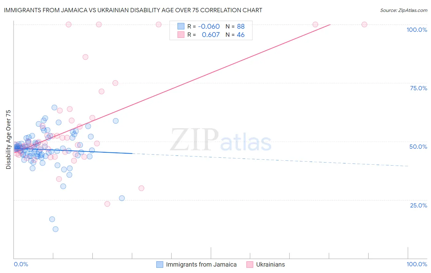 Immigrants from Jamaica vs Ukrainian Disability Age Over 75