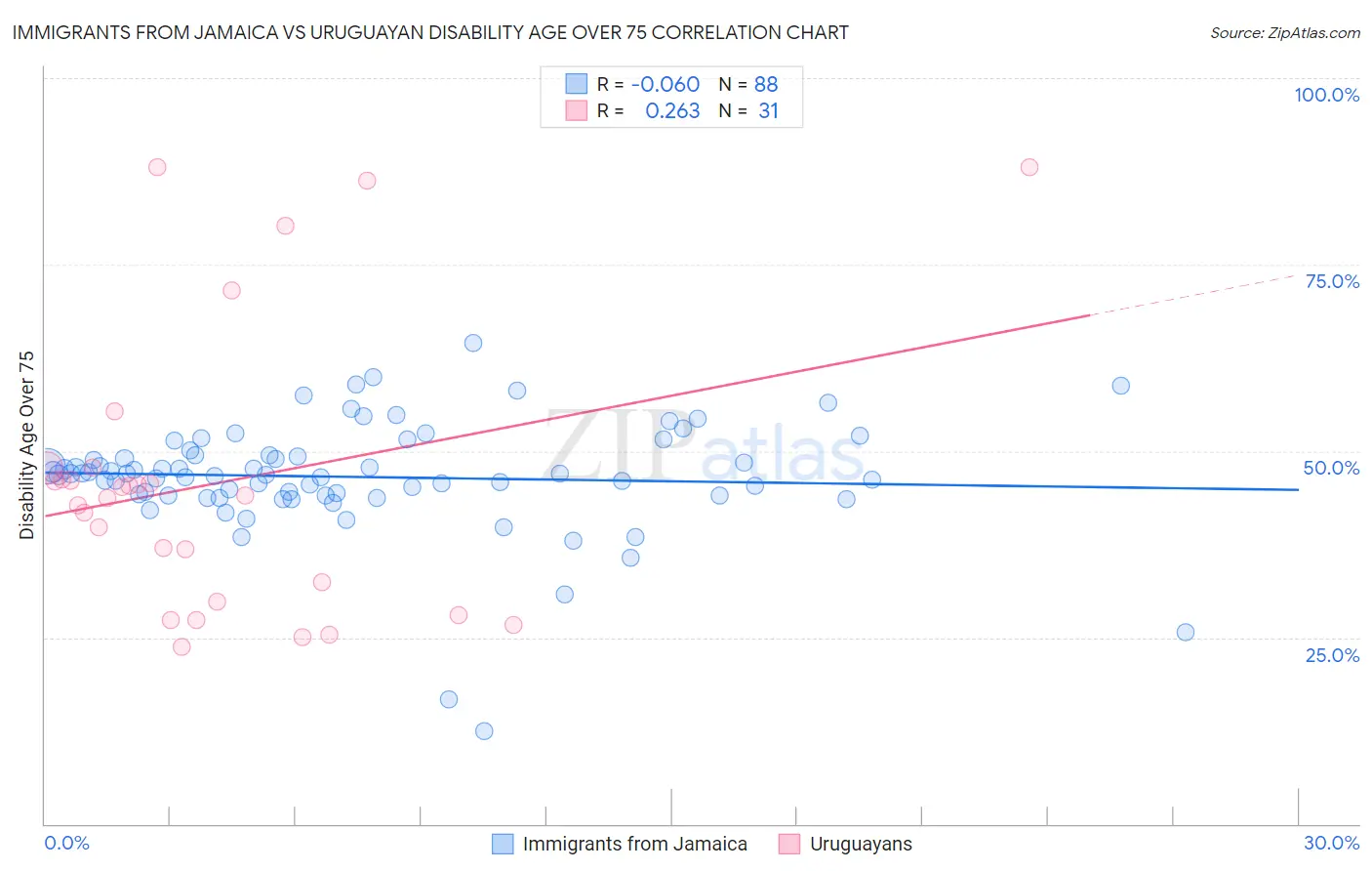 Immigrants from Jamaica vs Uruguayan Disability Age Over 75