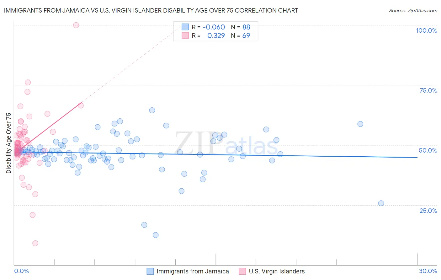 Immigrants from Jamaica vs U.S. Virgin Islander Disability Age Over 75
