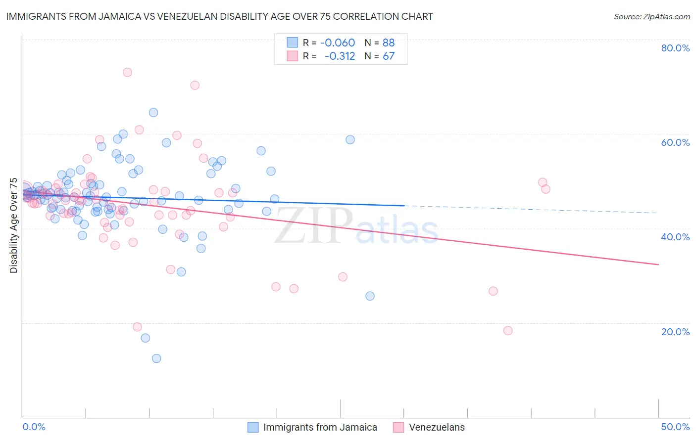 Immigrants from Jamaica vs Venezuelan Disability Age Over 75