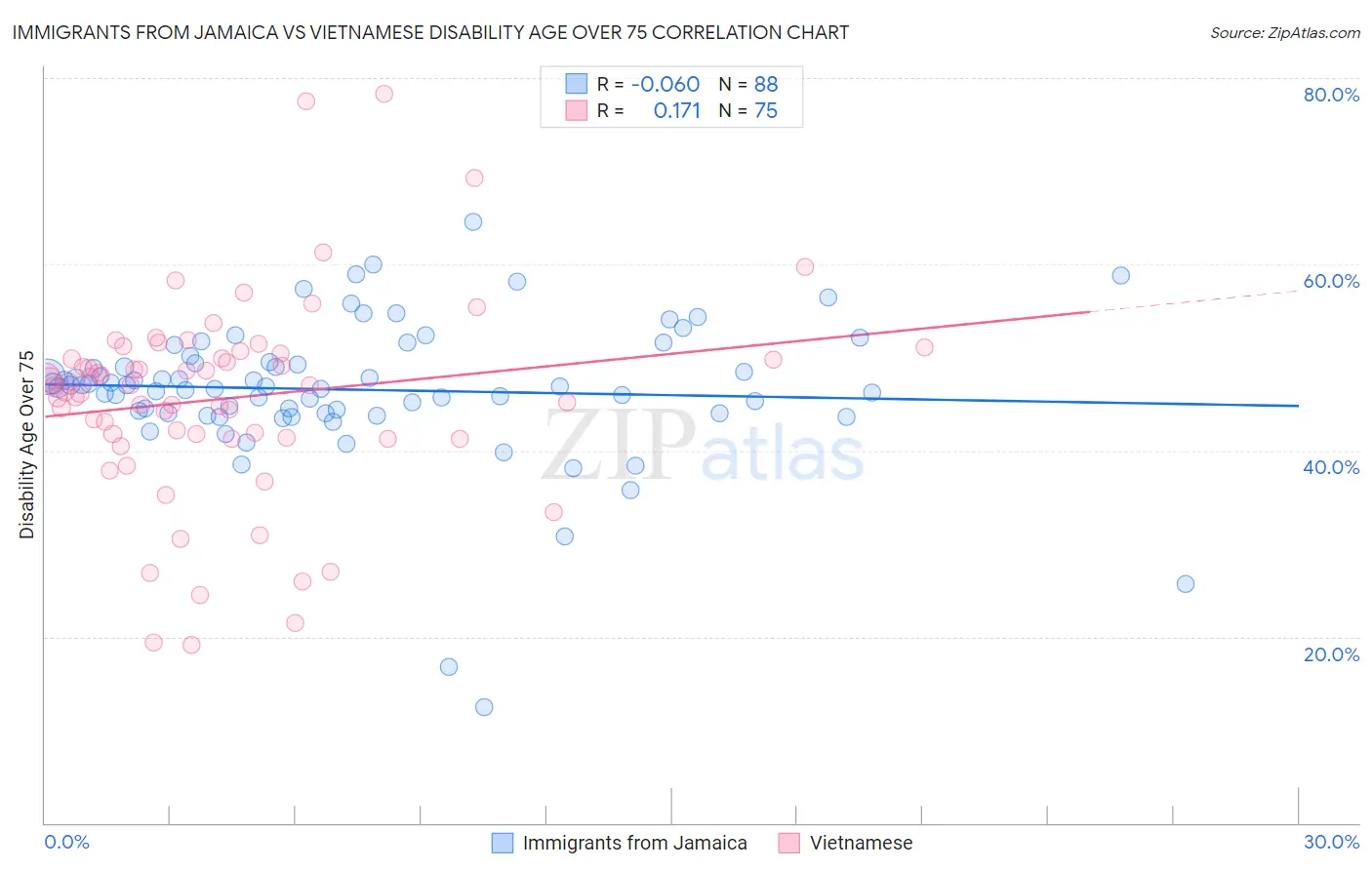 Immigrants from Jamaica vs Vietnamese Disability Age Over 75