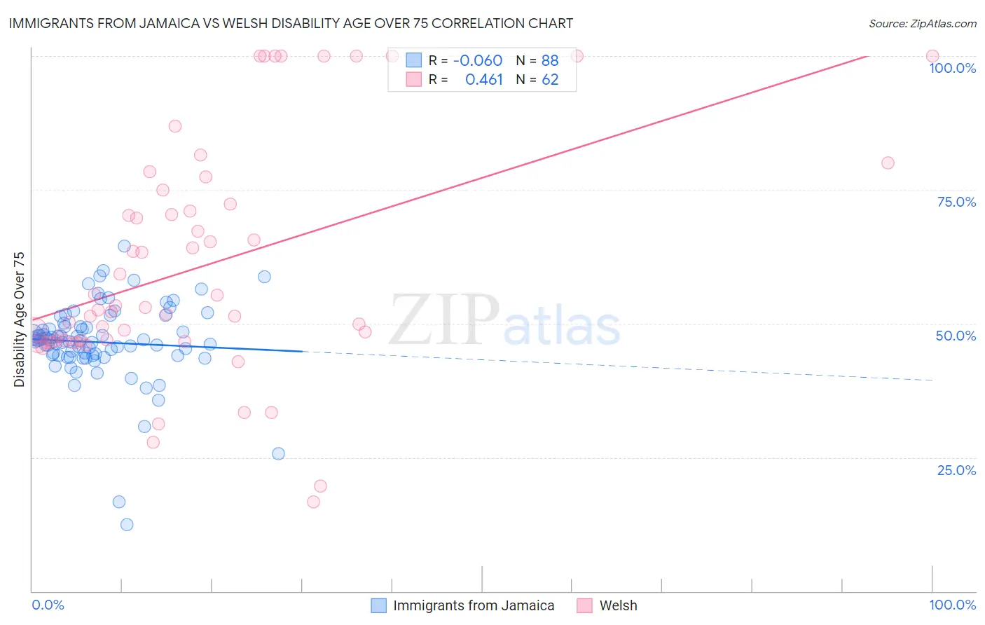 Immigrants from Jamaica vs Welsh Disability Age Over 75