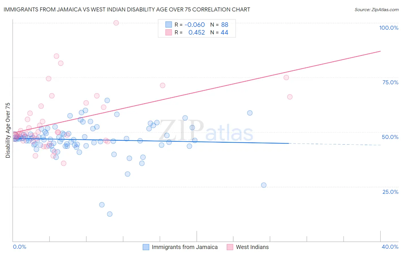 Immigrants from Jamaica vs West Indian Disability Age Over 75