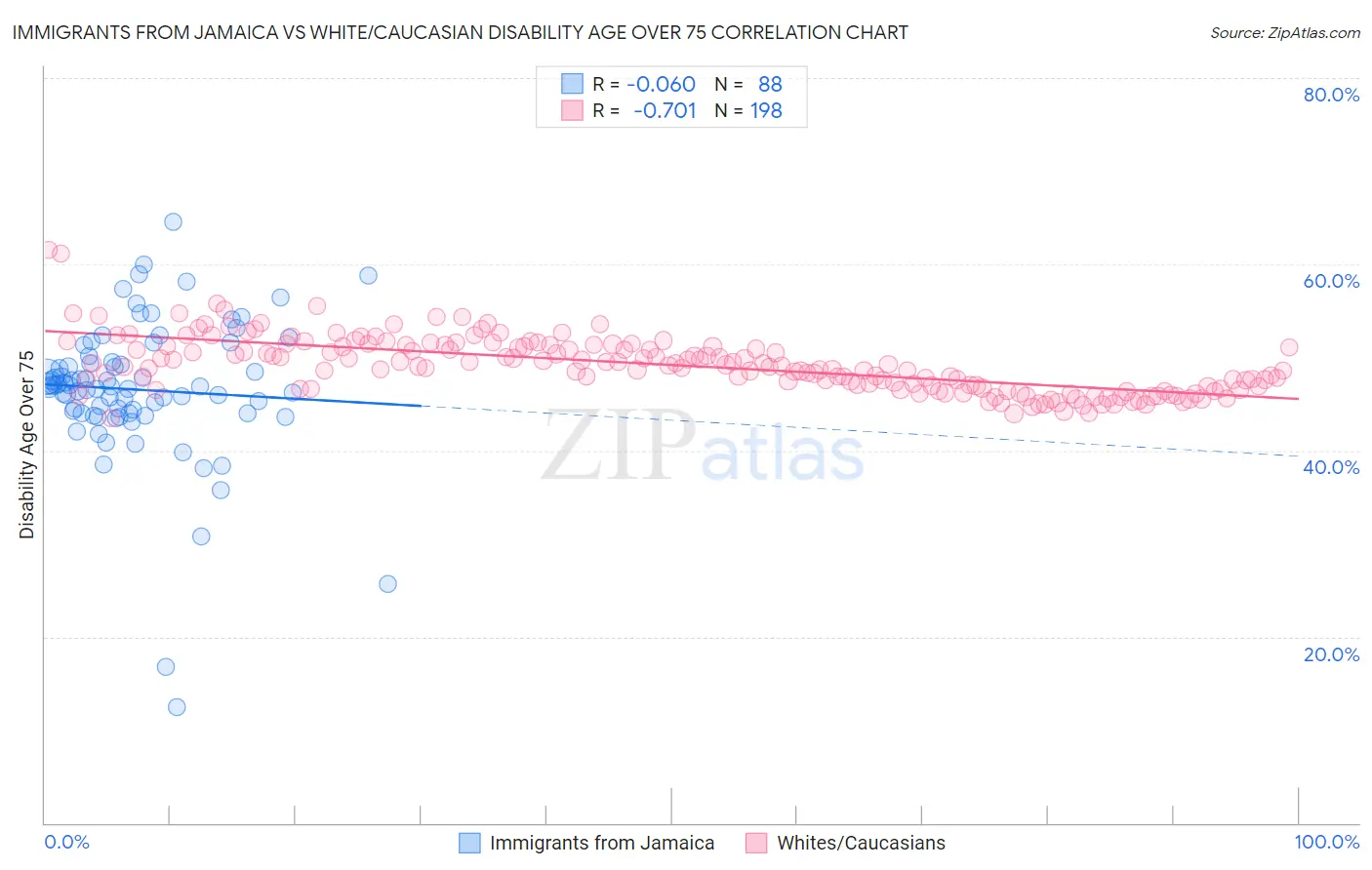 Immigrants from Jamaica vs White/Caucasian Disability Age Over 75