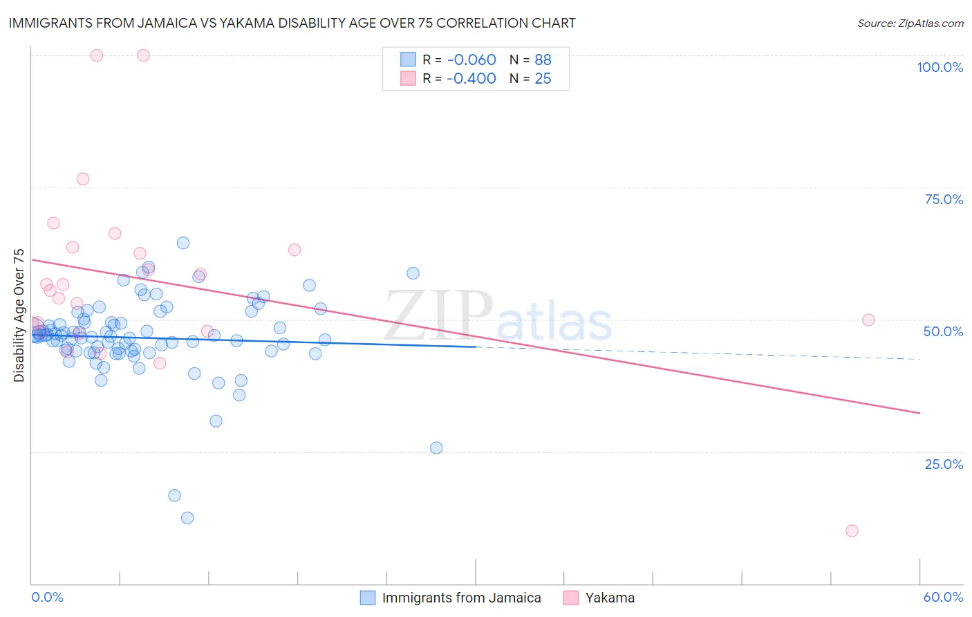 Immigrants from Jamaica vs Yakama Disability Age Over 75