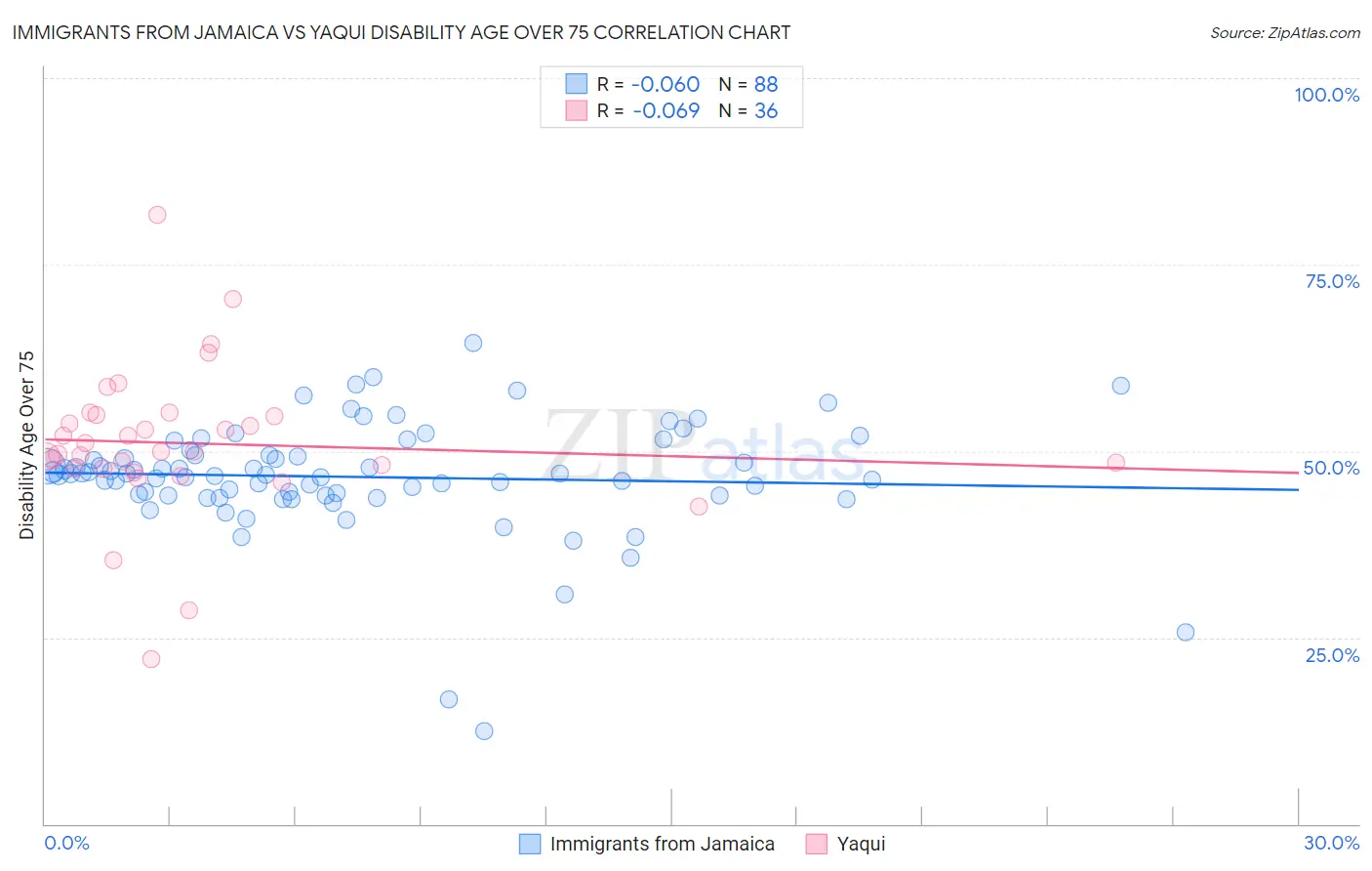 Immigrants from Jamaica vs Yaqui Disability Age Over 75