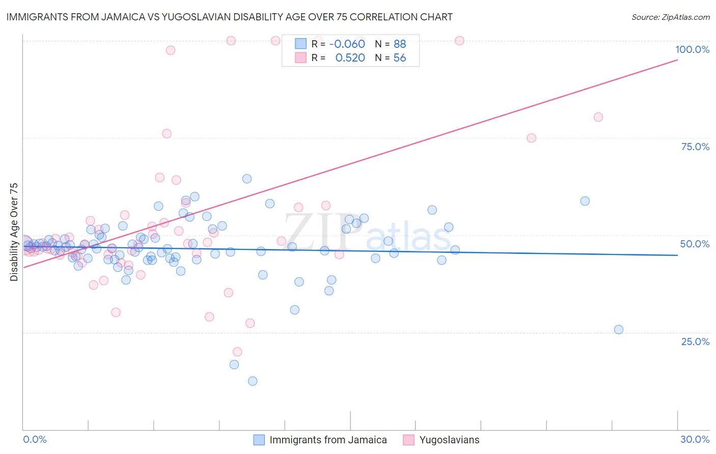 Immigrants from Jamaica vs Yugoslavian Disability Age Over 75