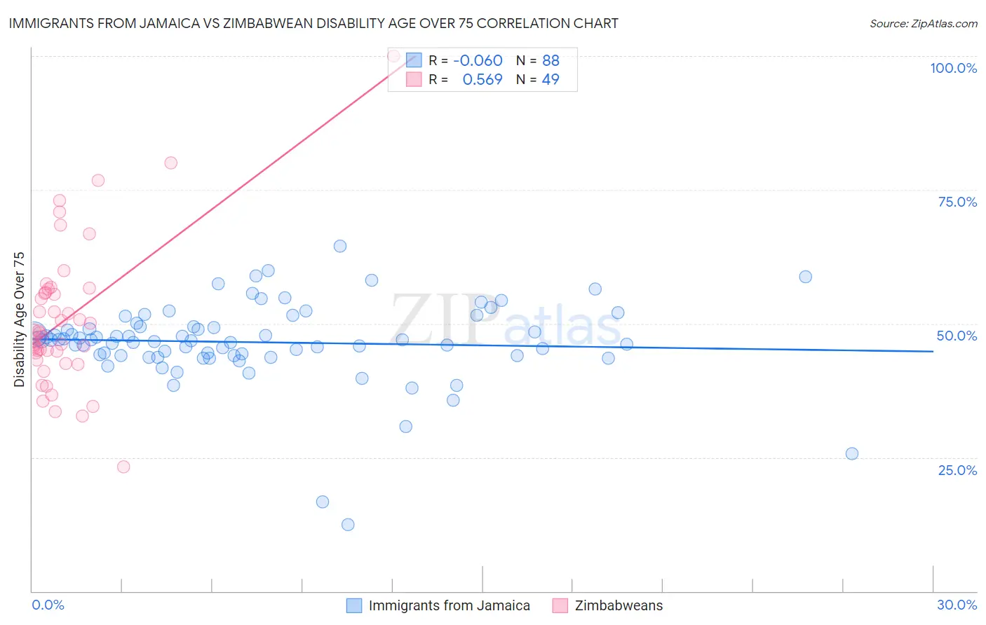 Immigrants from Jamaica vs Zimbabwean Disability Age Over 75