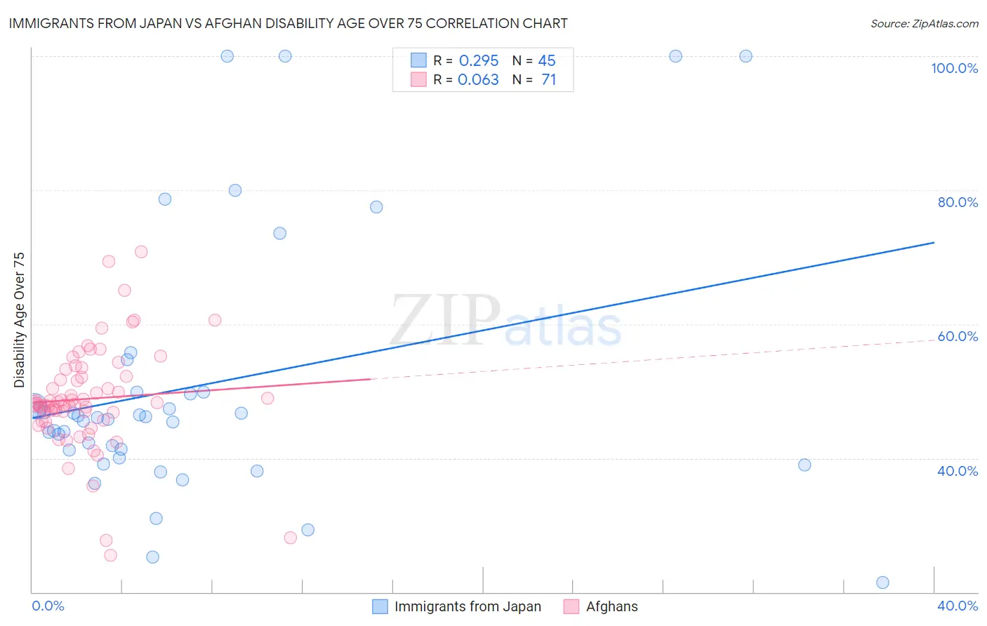 Immigrants from Japan vs Afghan Disability Age Over 75