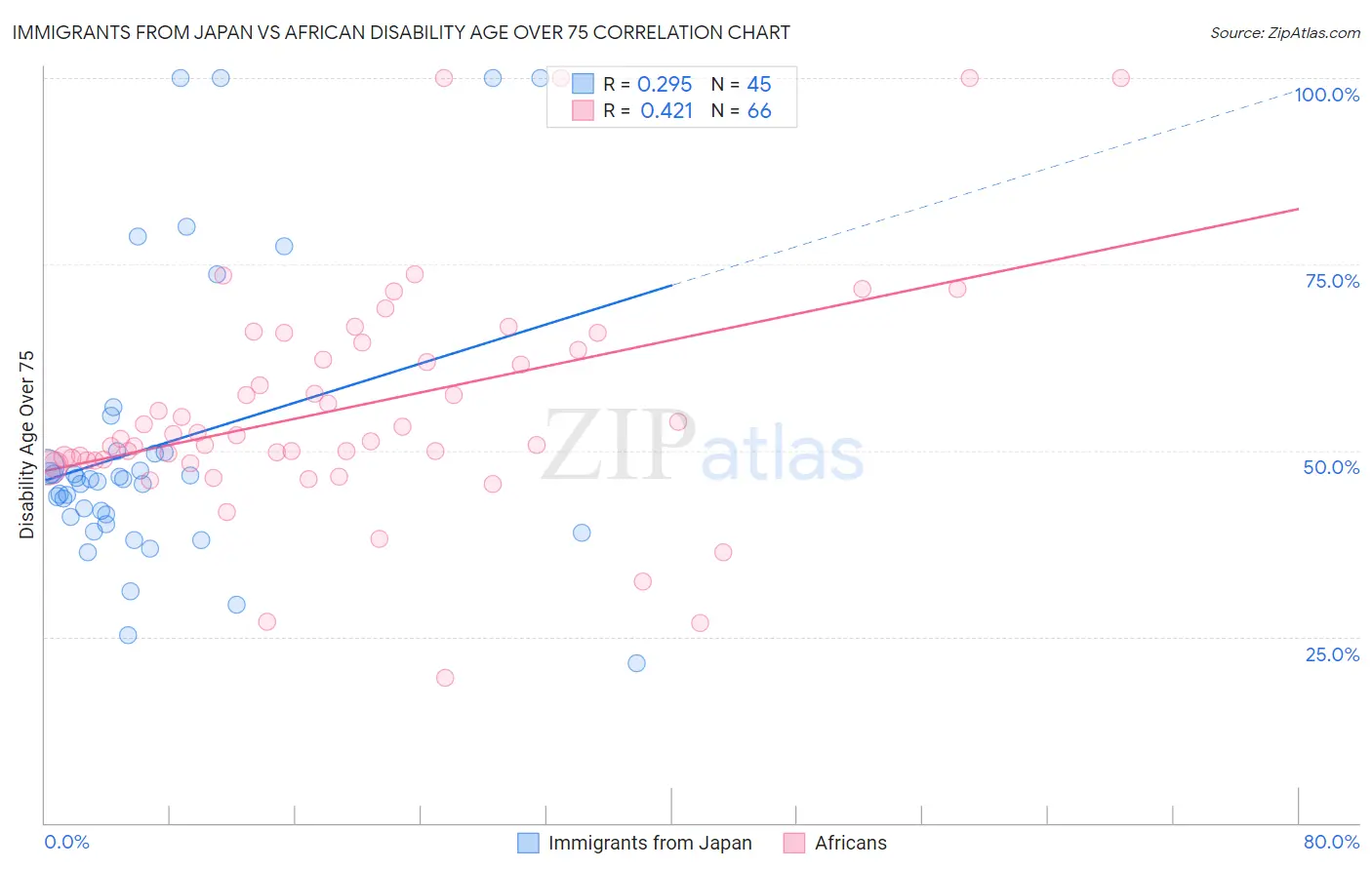 Immigrants from Japan vs African Disability Age Over 75