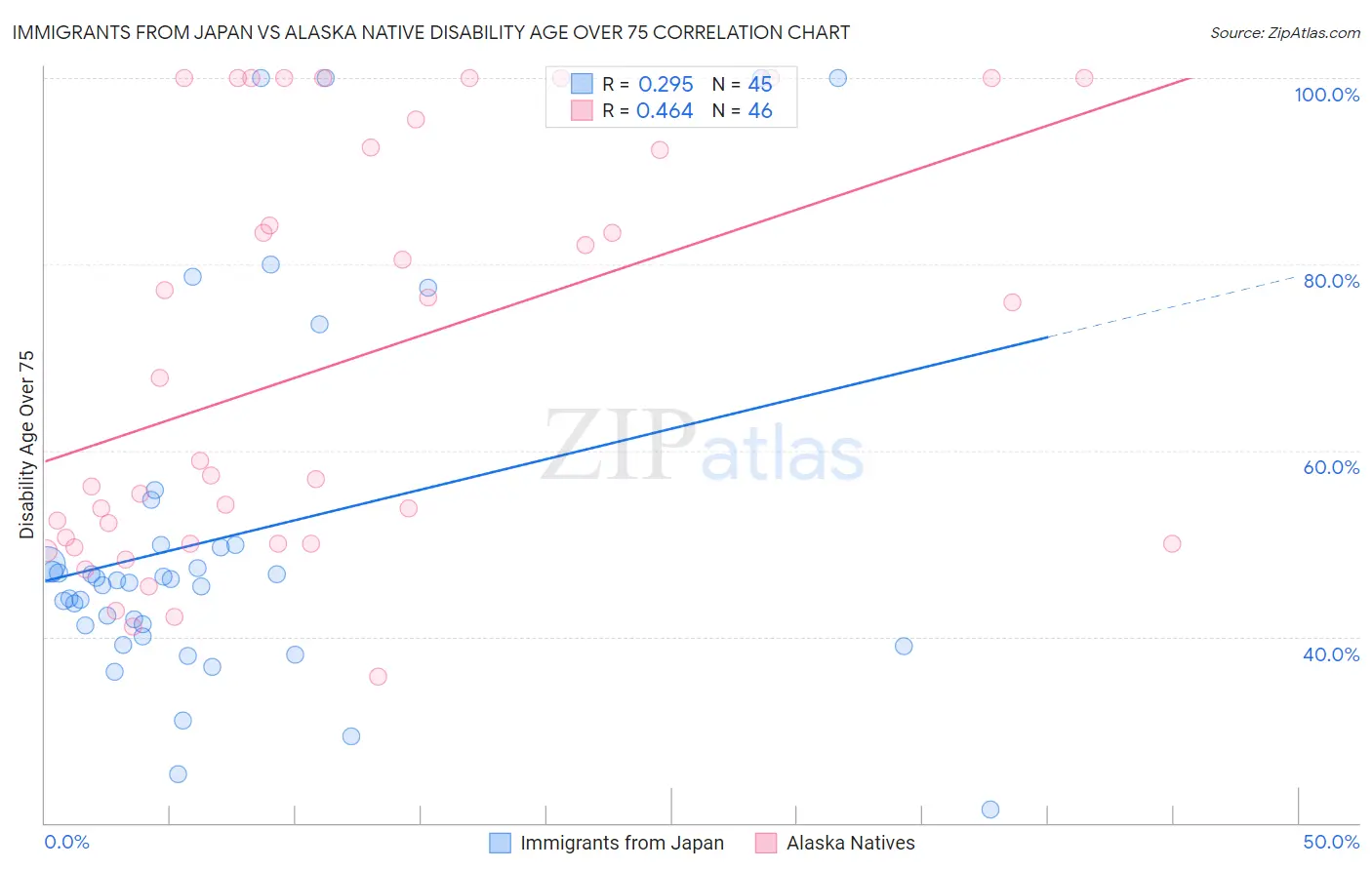 Immigrants from Japan vs Alaska Native Disability Age Over 75