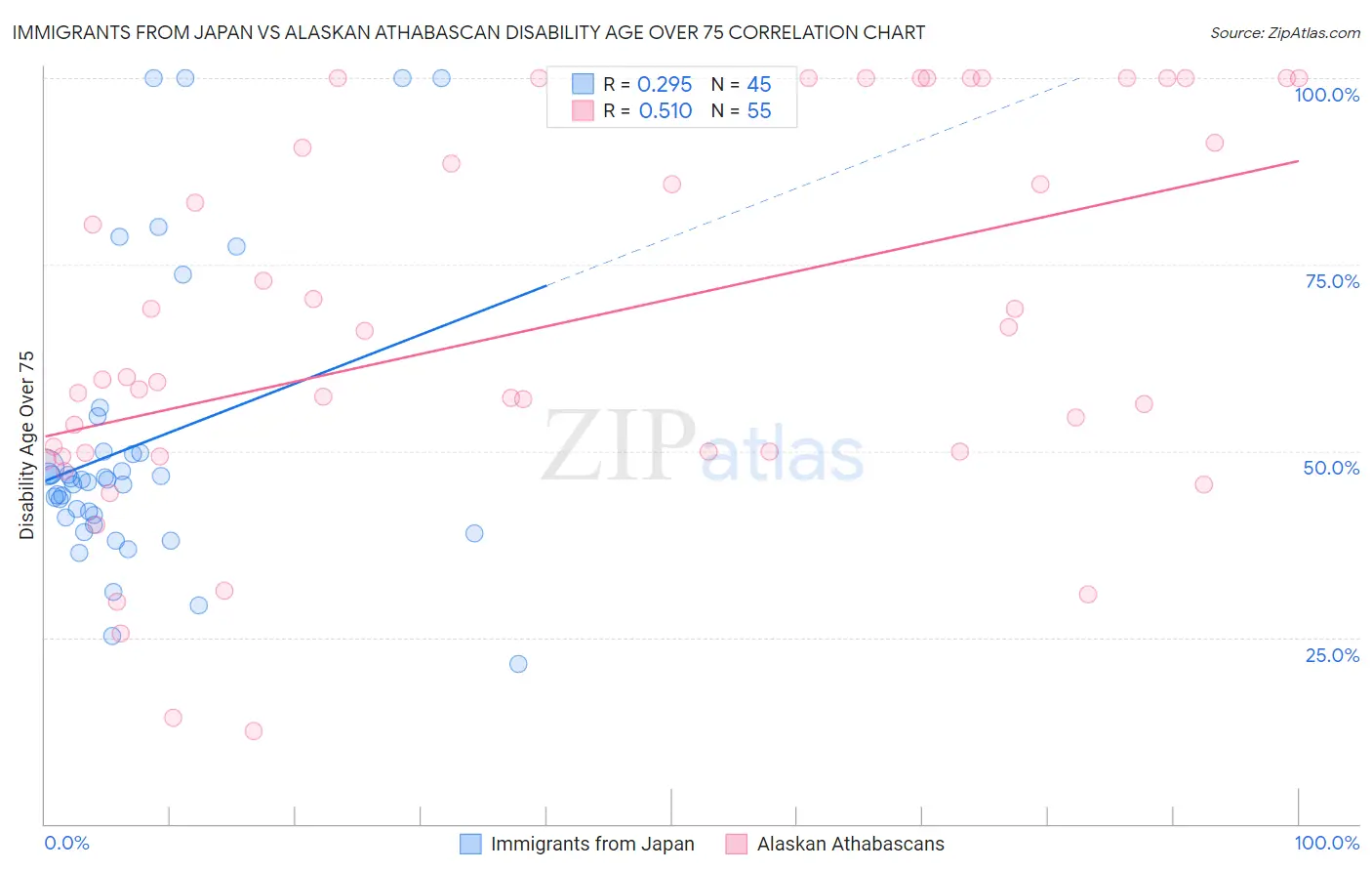 Immigrants from Japan vs Alaskan Athabascan Disability Age Over 75