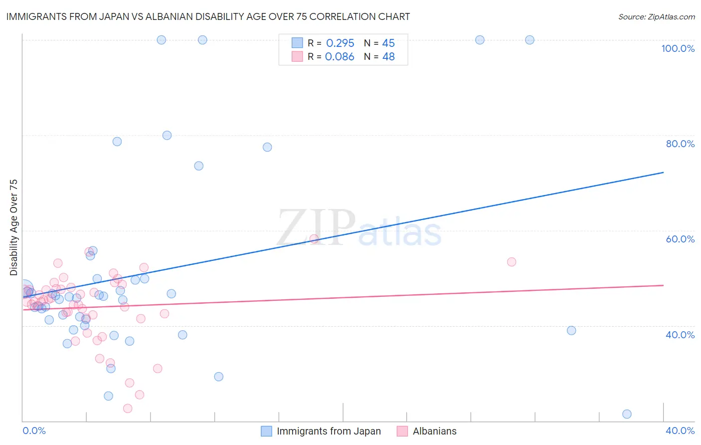 Immigrants from Japan vs Albanian Disability Age Over 75