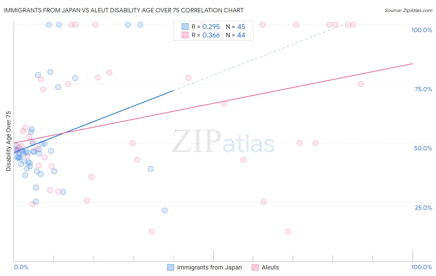 Immigrants from Japan vs Aleut Disability Age Over 75
