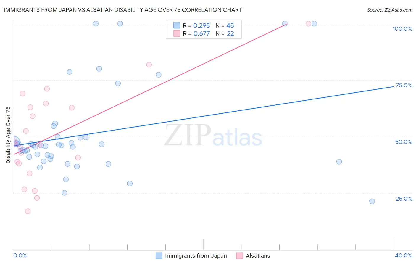 Immigrants from Japan vs Alsatian Disability Age Over 75