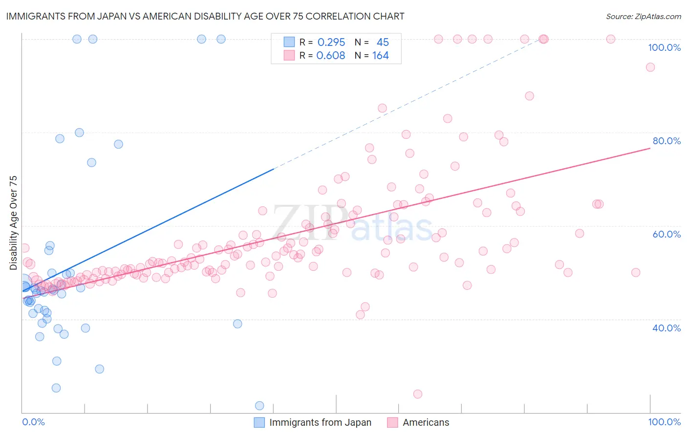 Immigrants from Japan vs American Disability Age Over 75