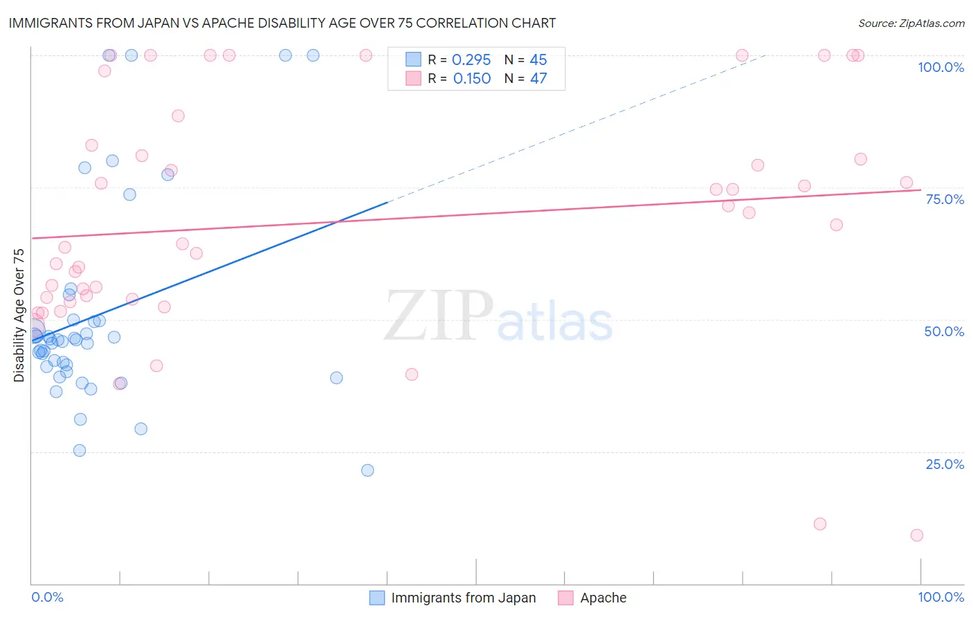 Immigrants from Japan vs Apache Disability Age Over 75