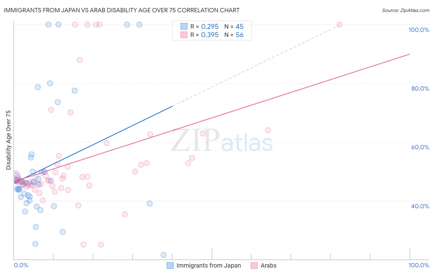 Immigrants from Japan vs Arab Disability Age Over 75