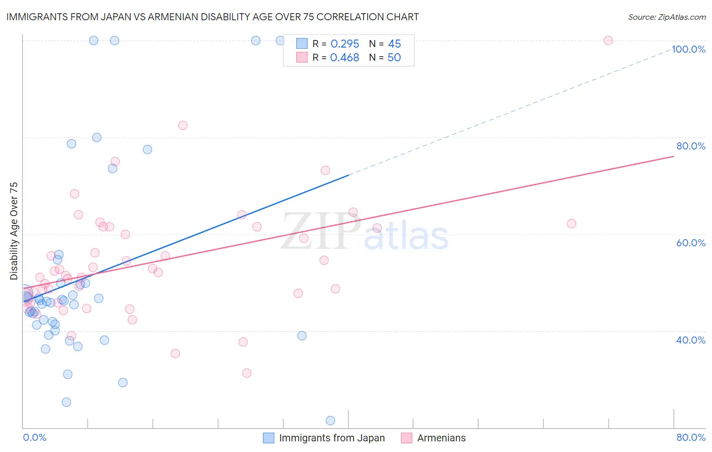 Immigrants from Japan vs Armenian Disability Age Over 75