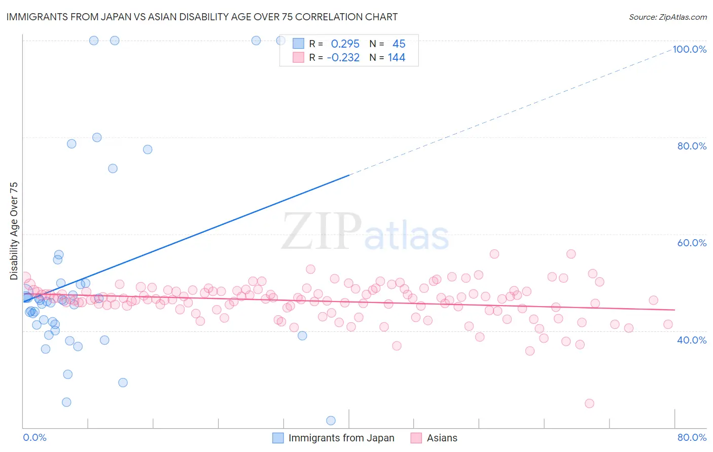 Immigrants from Japan vs Asian Disability Age Over 75