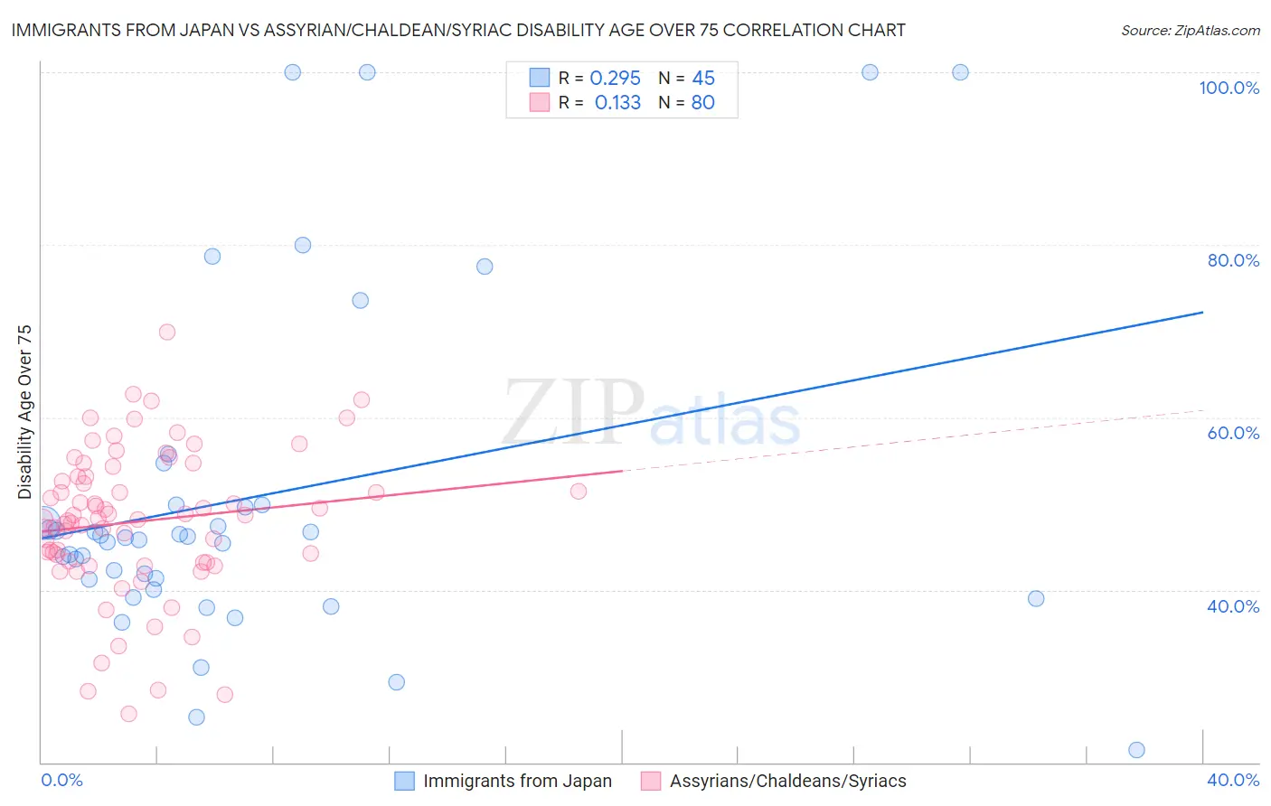 Immigrants from Japan vs Assyrian/Chaldean/Syriac Disability Age Over 75