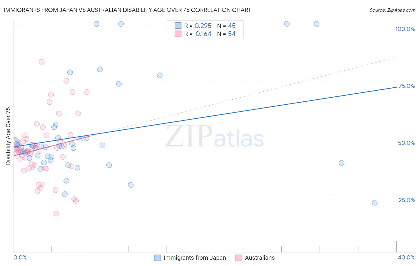 Immigrants from Japan vs Australian Disability Age Over 75