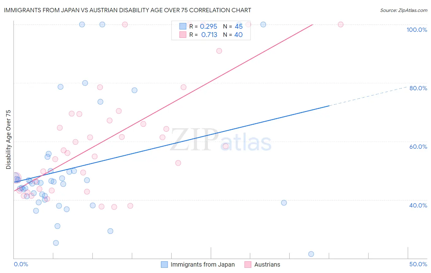 Immigrants from Japan vs Austrian Disability Age Over 75