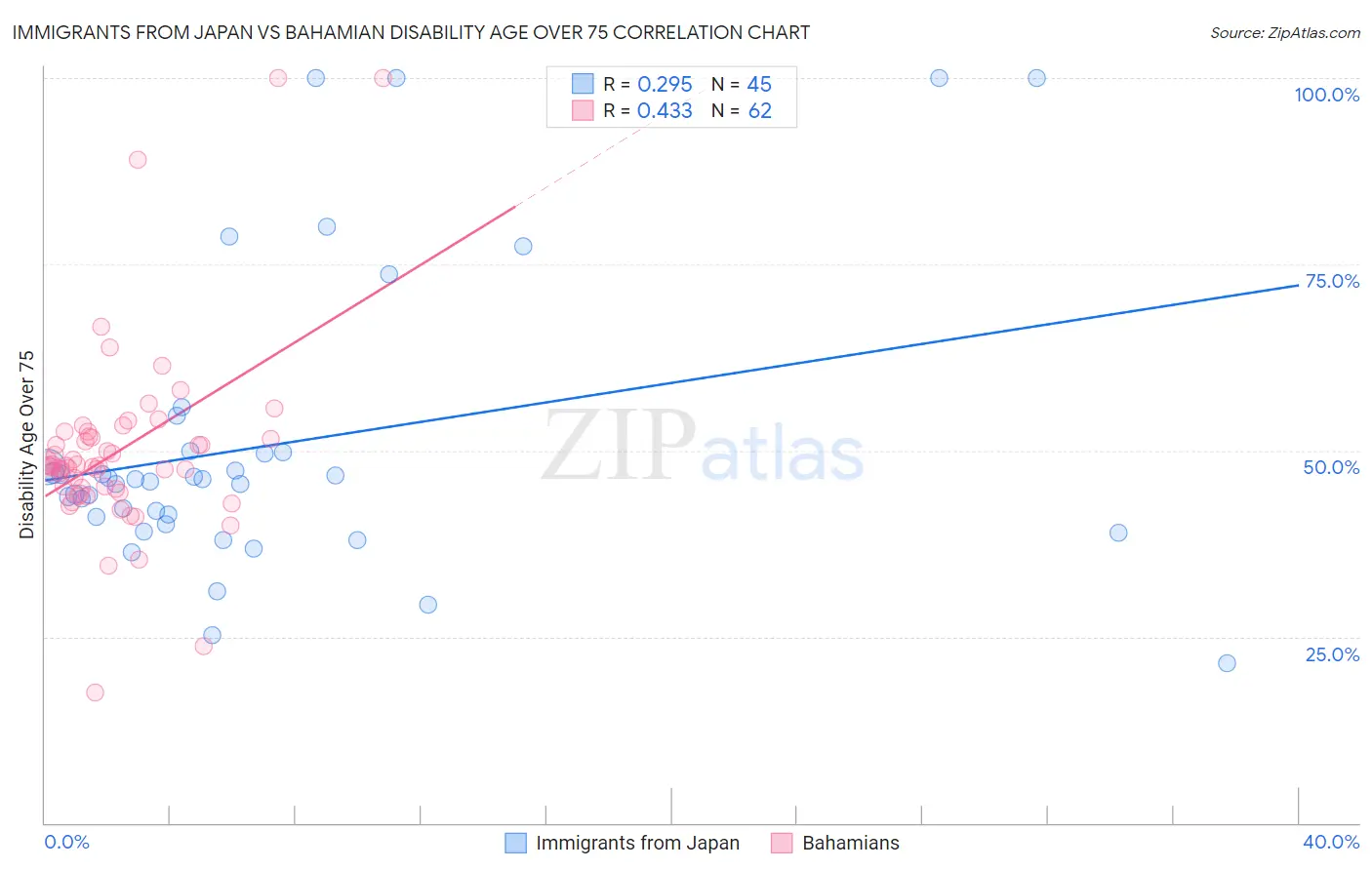 Immigrants from Japan vs Bahamian Disability Age Over 75