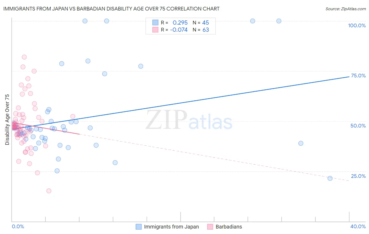 Immigrants from Japan vs Barbadian Disability Age Over 75