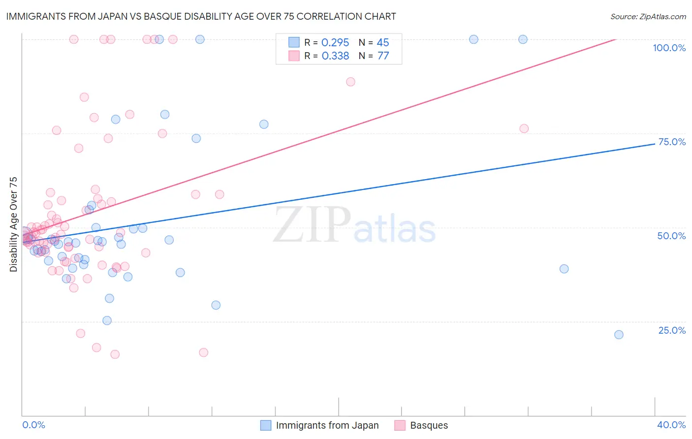 Immigrants from Japan vs Basque Disability Age Over 75