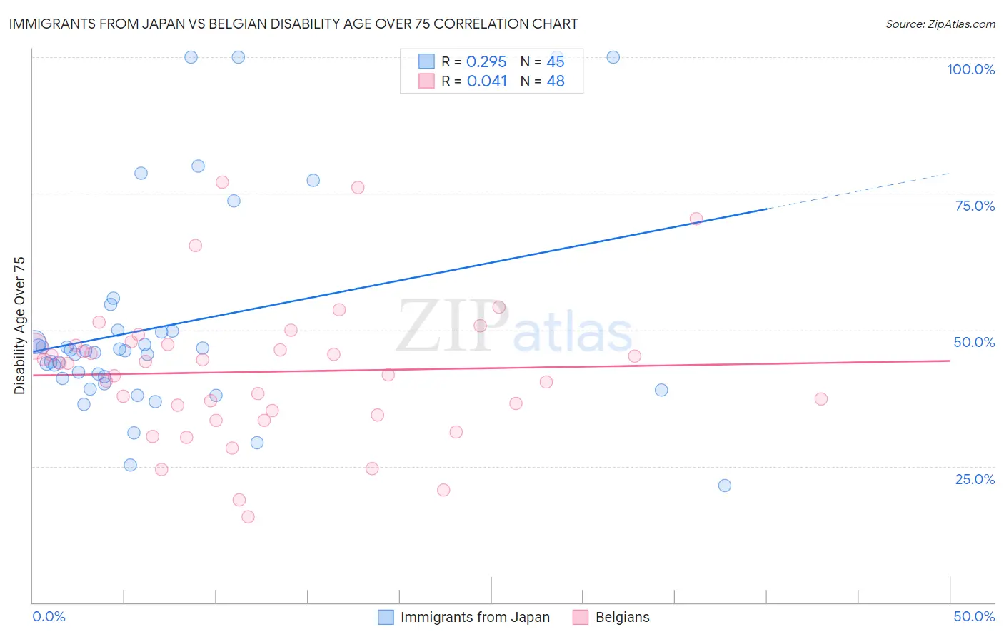 Immigrants from Japan vs Belgian Disability Age Over 75