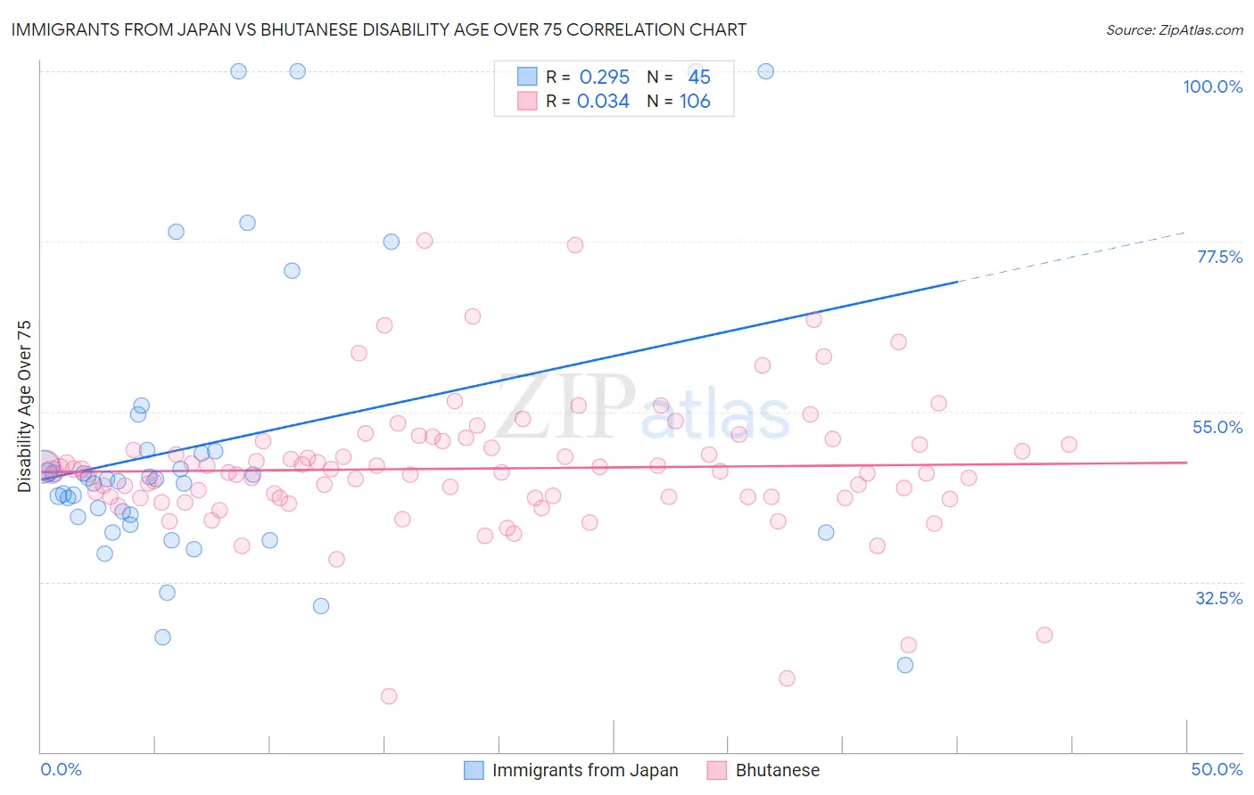 Immigrants from Japan vs Bhutanese Disability Age Over 75