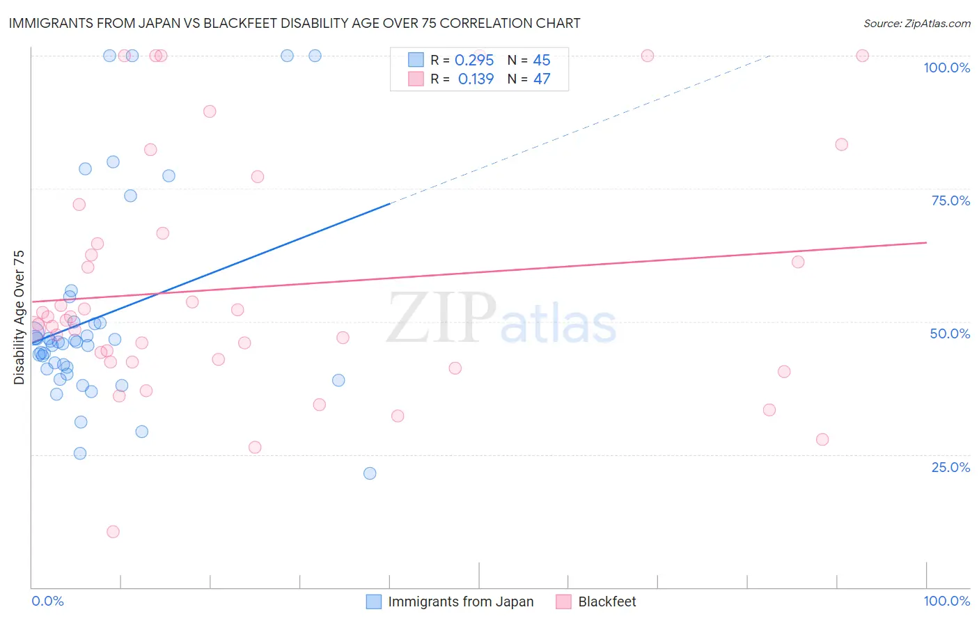 Immigrants from Japan vs Blackfeet Disability Age Over 75